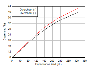 LM158 LM158A LM258 LM258A LM2904 LM2904B LM2904BA LM2904V LM358 LM358A LM358B LM358BA Small-Signal Overshoot vs Capacitive Load