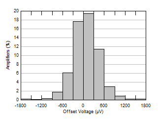LM158 LM158A LM258 LM258A LM2904 LM2904B LM2904BA LM2904V LM358 LM358A LM358B LM358BA Offset Voltage Production Distribution