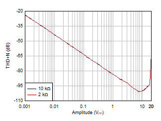 LM158 LM158A LM258 LM258A LM2904 LM2904B LM2904BA LM2904V LM358 LM358A LM358B LM358BA THD+N
                        vs Output Amplitude, G = –1