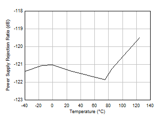LM158 LM158A LM258 LM258A LM2904 LM2904B LM2904BA LM2904V LM358 LM358A LM358B LM358BA Power
                        Supply Rejection Ratio vs Temperature (dB)