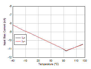LM158 LM158A LM258 LM258A LM2904 LM2904B LM2904BA LM2904V LM358 LM358A LM358B LM358BA Input Bias Current vs Temperature