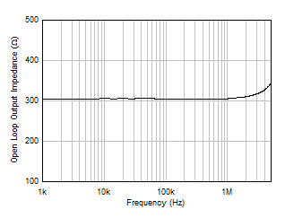 LM158 LM158A LM258 LM258A LM2904 LM2904B LM2904BA LM2904V LM358 LM358A LM358B LM358BA Open-Loop Output Impedance vs Frequency