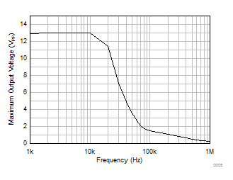 LM158 LM158A LM258 LM258A LM2904 LM2904B LM2904BA LM2904V LM358 LM358A LM358B LM358BA Maximum Output Voltage vs Frequency