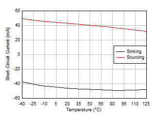 LM158 LM158A LM258 LM258A LM2904 LM2904B LM2904BA LM2904V LM358 LM358A LM358B LM358BA Short-Circuit Current vs Temperature