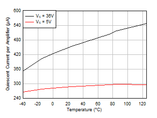 LM158 LM158A LM258 LM258A LM2904 LM2904B LM2904BA LM2904V LM358 LM358A LM358B LM358BA Quiescent Current vs Temperature
