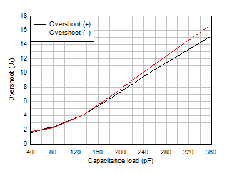 LM158 LM158A LM258 LM258A LM2904 LM2904B LM2904BA LM2904V LM358 LM358A LM358B LM358BA Small-Signal Overshoot vs Capacitive Load