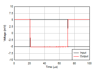 LM158 LM158A LM258 LM258A LM2904 LM2904B LM2904BA LM2904V LM358 LM358A LM358B LM358BA Small-Signal Step Response, G = –1