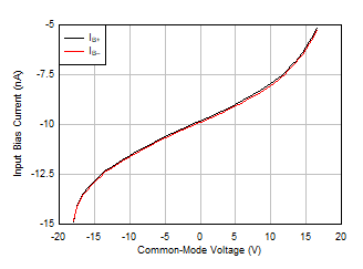 LM158 LM158A LM258 LM258A LM2904 LM2904B LM2904BA LM2904V LM358 LM358A LM358B LM358BA Input Bias Current vs Common-Mode Voltage