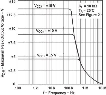TL071 TL071A TL071B TL071H TL072 TL072A TL072B TL072H TL072M TL074 TL074A TL074B TL074H TL074M Maximum Peak
            Output Voltage vs Frequency
