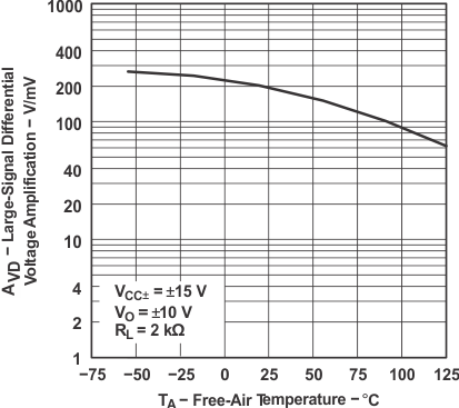 TL071 TL071A TL071B TL071H TL072 TL072A TL072B TL072H TL072M TL074 TL074A TL074B TL074H TL074M Large-Signal Differential Voltage
            Amplification vs Free-Air Temperature