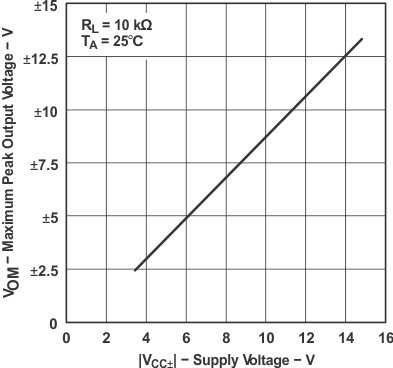 TL071 TL071A TL071B TL071H TL072 TL072A TL072B TL072H TL072M TL074 TL074A TL074B TL074H TL074M Maximum Peak Output Voltage vs
            Supply Voltage