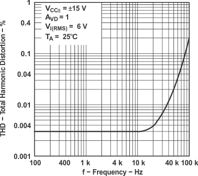 TL071 TL071A TL071B TL071H TL072 TL072A TL072B TL072H TL072M TL074 TL074A TL074B TL074H TL074M Total Harmonic
            Distortion vs Frequency
