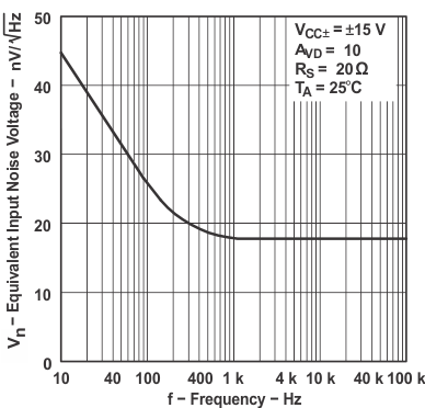 TL071 TL071A TL071B TL071H TL072 TL072A TL072B TL072H TL072M TL074 TL074A TL074B TL074H TL074M Equivalent
            Input Noise Voltage vs Frequency