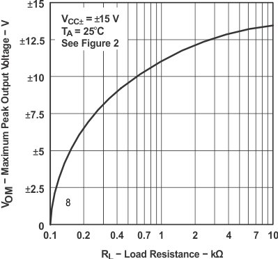 TL071 TL071A TL071B TL071H TL072 TL072A TL072B TL072H TL072M TL074 TL074A TL074B TL074H TL074M Maximum Peak
            Output Voltage vs Load Resistance