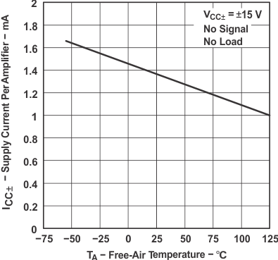 TL071 TL071A TL071B TL071H TL072 TL072A TL072B TL072H TL072M TL074 TL074A TL074B TL074H TL074M Supply Current
            Per Amplifier vs Free-Air Temperature