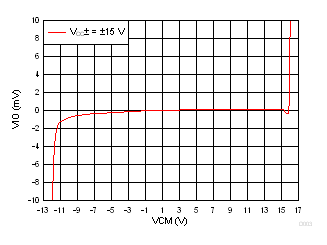 TL071 TL071A TL071B TL071H TL072 TL072A TL072B TL072H TL072M TL074 TL074A TL074B TL074H TL074M VIO vs
            VCM