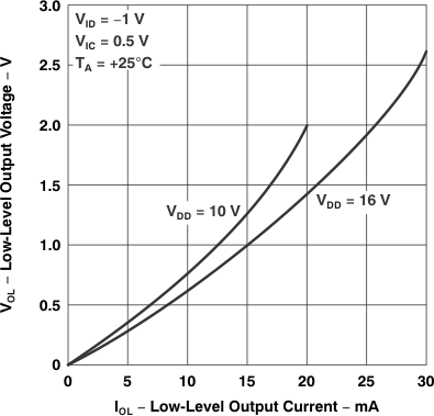 TLC27L1 TLC27L1A Low-Level Output Voltage
                            vs Low-Level
                        Output Current