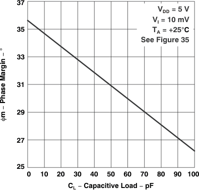 TLC27L1 TLC27L1A Phase Margin vs Capacitive
                        Load