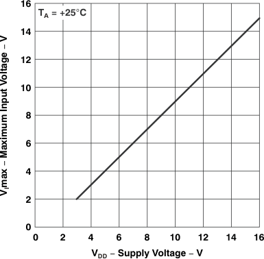 TLC27L1 TLC27L1A Maximum Input Voltage vs Supply
                        Voltage