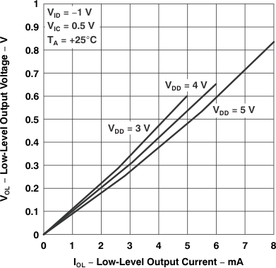 TLC27L1 TLC27L1A Low-Level Output Voltage
                            vs Low-Level
                        Output Current