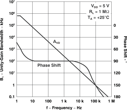 TLC27L1 TLC27L1A Large-Signal Differential
                            VoltageAmplification and Phase Shift vs Frequency