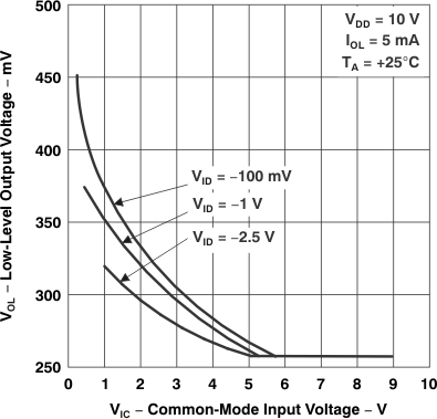 TLC27L1 TLC27L1A Low-Level Output Voltage
                            vs Common-Mode Input Voltage