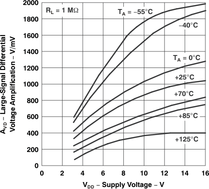 TLC27L1 TLC27L1A Large-Signal differential Voltage Amplification vs Supply Voltage
