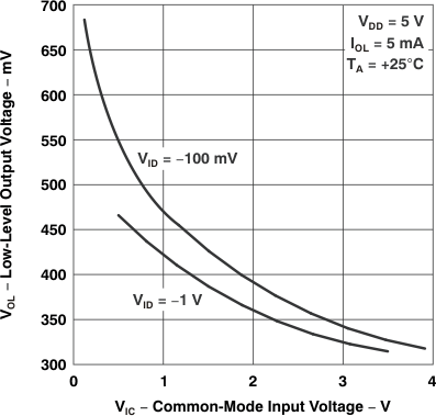 TLC27L1 TLC27L1A Low-Level Output Voltage
                            vs Common-Mode Input Voltage