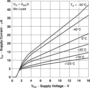 TLC27L1 TLC27L1A Supply Current vs Supply
                        Voltage
