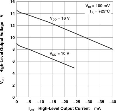 TLC27L1 TLC27L1A High-Level Output Voltage
                            vs High-Level Output Current
