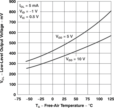 TLC27L1 TLC27L1A Low-Level Output Voltage
                            vs Free-Air
                        Temperature
