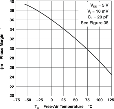 TLC27L1 TLC27L1A Phase Margin vs Free-Air
                        Temperature