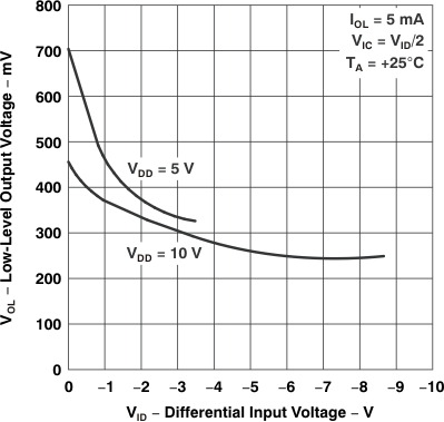 TLC27L1 TLC27L1A Low-Level Output Voltage
                            vs Differential Input Voltage