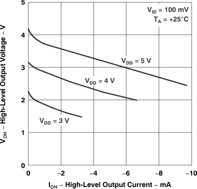 TLC27L1 TLC27L1A High-Level Output Voltage
                            vs High-Level Output Current