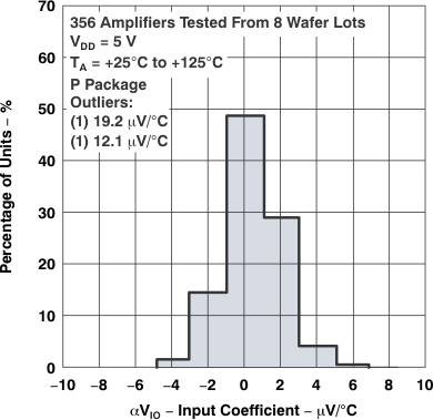 TLC27L1 TLC27L1A Distribution of TLC27L1
                            Input Offset Voltage Temperature Coefficient