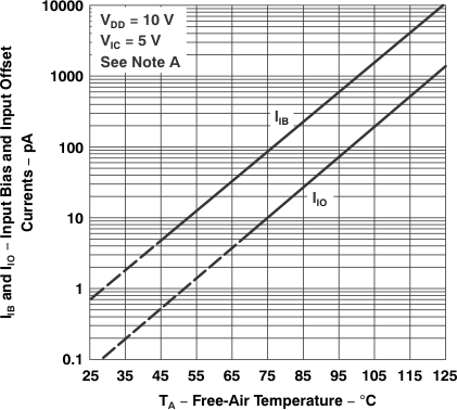 TLC27L1 TLC27L1A Input Bias and Input
                        Offset Currents vs Free-Air Temperature