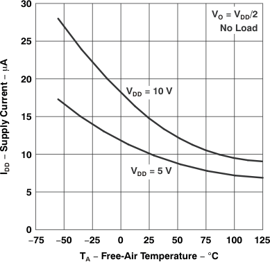 TLC27L1 TLC27L1A Supply Current vs Free-Air
                        Temperature