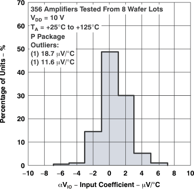 TLC27L1 TLC27L1A Distribution of TLC27L1
                            Input Offset Voltage Temperature Coefficient