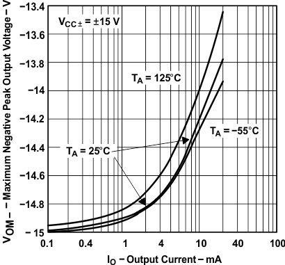 TLE2141 TLE2141A TLE2142 TLE2142A TLE2142AM TLE2142AM-D TLE2142M TLE2142M-D TLE2144 TLE2144A TLE2144AM TLE2144M TLE2144M-D Maximum Negative Peak Output
                            Voltage(1) vs Output Current