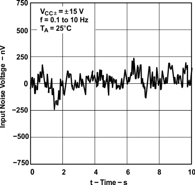 TLE2141 TLE2141A TLE2142 TLE2142A TLE2142AM TLE2142AM-D TLE2142M TLE2142M-D TLE2144 TLE2144A TLE2144AM TLE2144M TLE2144M-D Input Noise Voltage Over a 10-Second
                        Period