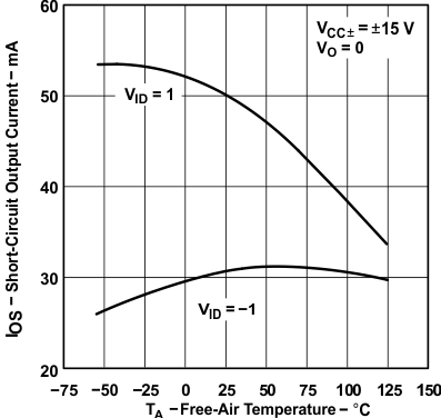 TLE2141 TLE2141A TLE2142 TLE2142A TLE2142AM TLE2142AM-D TLE2142M TLE2142M-D TLE2144 TLE2144A TLE2144AM TLE2144M TLE2144M-D Short-Circuit Output Current(1) vs
                        Free-Air Temperature