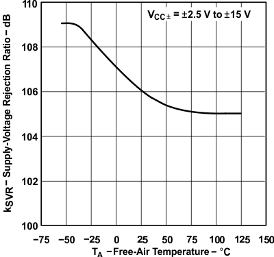 TLE2141 TLE2141A TLE2142 TLE2142A TLE2142AM TLE2142AM-D TLE2142M TLE2142M-D TLE2144 TLE2144A TLE2144AM TLE2144M TLE2144M-D Supply-Voltage Rejection Ratio(1)
                        vs Free-Air Temperature