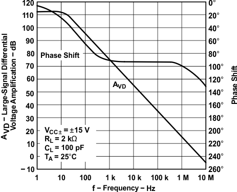 TLE2141 TLE2141A TLE2142 TLE2142A TLE2142AM TLE2142AM-D TLE2142M TLE2142M-D TLE2144 TLE2144A TLE2144AM TLE2144M TLE2144M-D Large-Signal Differential Voltage
                        Amplification and Phase Shift vs Frequency