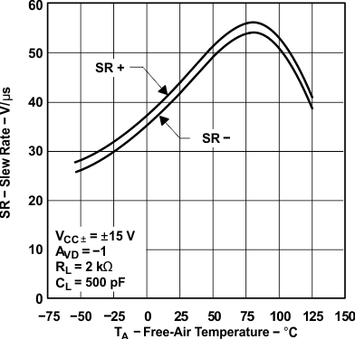 TLE2141 TLE2141A TLE2142 TLE2142A TLE2142AM TLE2142AM-D TLE2142M TLE2142M-D TLE2144 TLE2144A TLE2144AM TLE2144M TLE2144M-D Slew Rate(1) vs Free-Air
                        Temperature