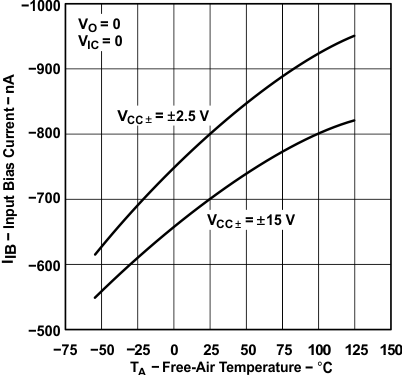 TLE2141 TLE2141A TLE2142 TLE2142A TLE2142AM TLE2142AM-D TLE2142M TLE2142M-D TLE2144 TLE2144A TLE2144AM TLE2144M TLE2144M-D Input Bias Current(1) vs Free-Air
                        Temperature