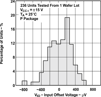 TLE2141 TLE2141A TLE2142 TLE2142A TLE2142AM TLE2142AM-D TLE2142M TLE2142M-D TLE2144 TLE2144A TLE2144AM TLE2144M TLE2144M-D TLE2141 Distribution of Input Offset
                        Voltage