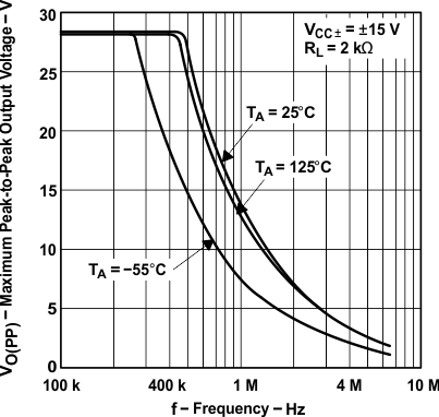 TLE2141 TLE2141A TLE2142 TLE2142A TLE2142AM TLE2142AM-D TLE2142M TLE2142M-D TLE2144 TLE2144A TLE2144AM TLE2144M TLE2144M-D Maximum Peak-to-Peak Output
                            Voltage(1) vs Frequency