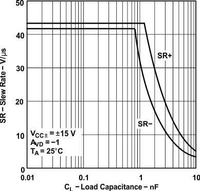 TLE2141 TLE2141A TLE2142 TLE2142A TLE2142AM TLE2142AM-D TLE2142M TLE2142M-D TLE2144 TLE2144A TLE2144AM TLE2144M TLE2144M-D Slew Rate vs Load Capacitance