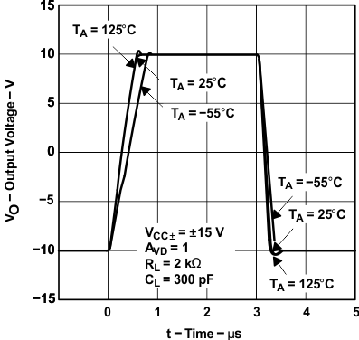 TLE2141 TLE2141A TLE2142 TLE2142A TLE2142AM TLE2142AM-D TLE2142M TLE2142M-D TLE2144 TLE2144A TLE2144AM TLE2144M TLE2144M-D Noninverting Large-Signal Pulse
                            Response(1)
