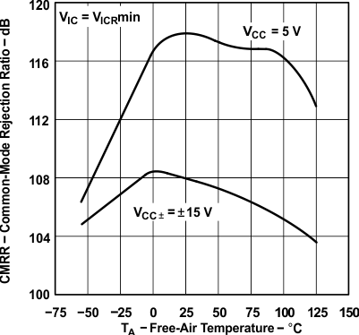 TLE2141 TLE2141A TLE2142 TLE2142A TLE2142AM TLE2142AM-D TLE2142M TLE2142M-D TLE2144 TLE2144A TLE2144AM TLE2144M TLE2144M-D Common-Mode Rejection Ratio(1) vs
                        Free-Air Temperature